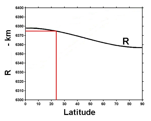 rayon terre fonction latitude.jpg